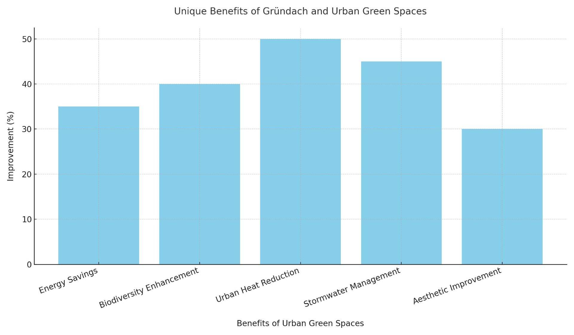 Das Diagramm zeigt die einzigartigen Vorteile von Gründächern und urbanen Grünflächen in verschiedenen Bereichen.