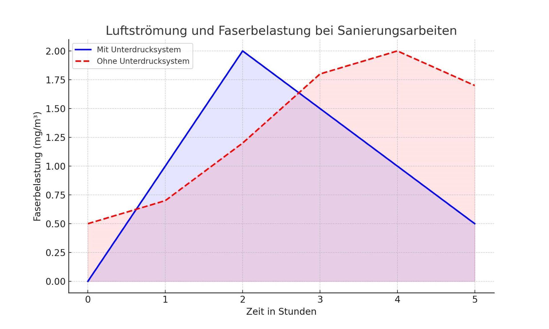 Das Diagramm zur Luftströmung und Faserbelastung bei Sanierungsarbeiten zeigt den Vergleich zwischen Arbeiten mit und ohne Unterdrucksystem.