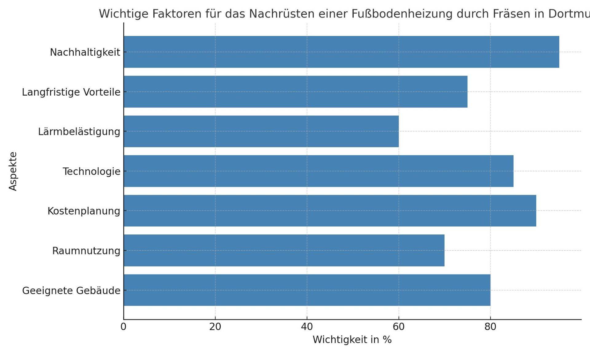 Das Diagramm zeigt die prozentuale Wichtigkeit verschiedener Aspekte, die beim Nachrüsten einer Fußbodenheizung durch Fräsen berücksichtigt werden sollten.