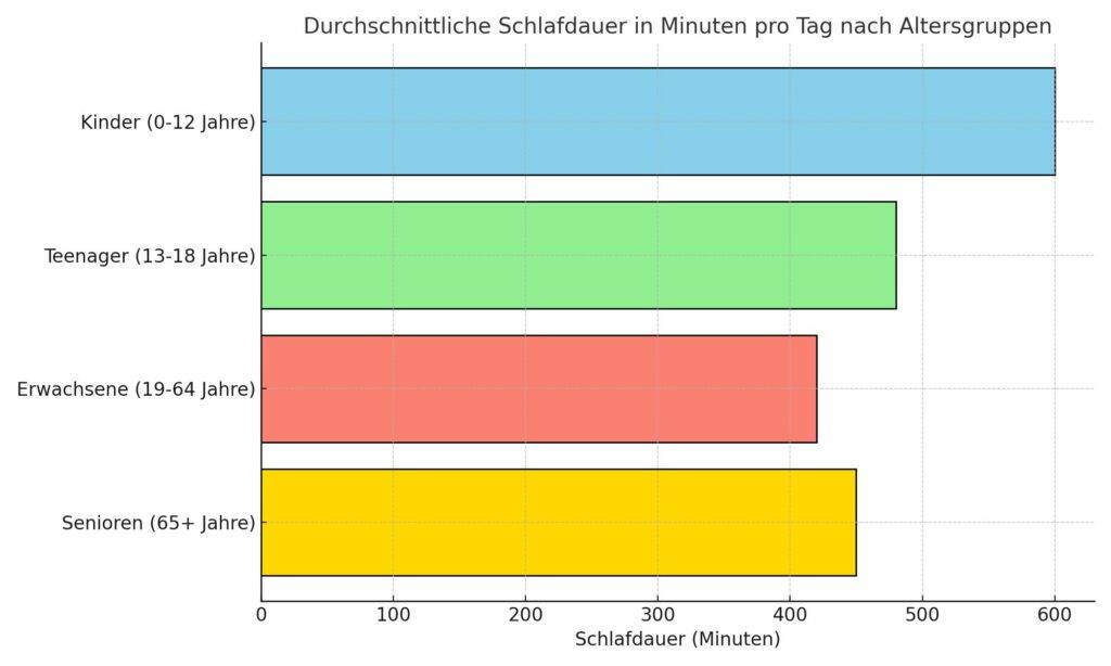 Horizontales Balkendiagramm zeigt die durchschnittliche Schlafdauer pro Tag in Minuten für Kinder, Teenager, Erwachsene und Senioren